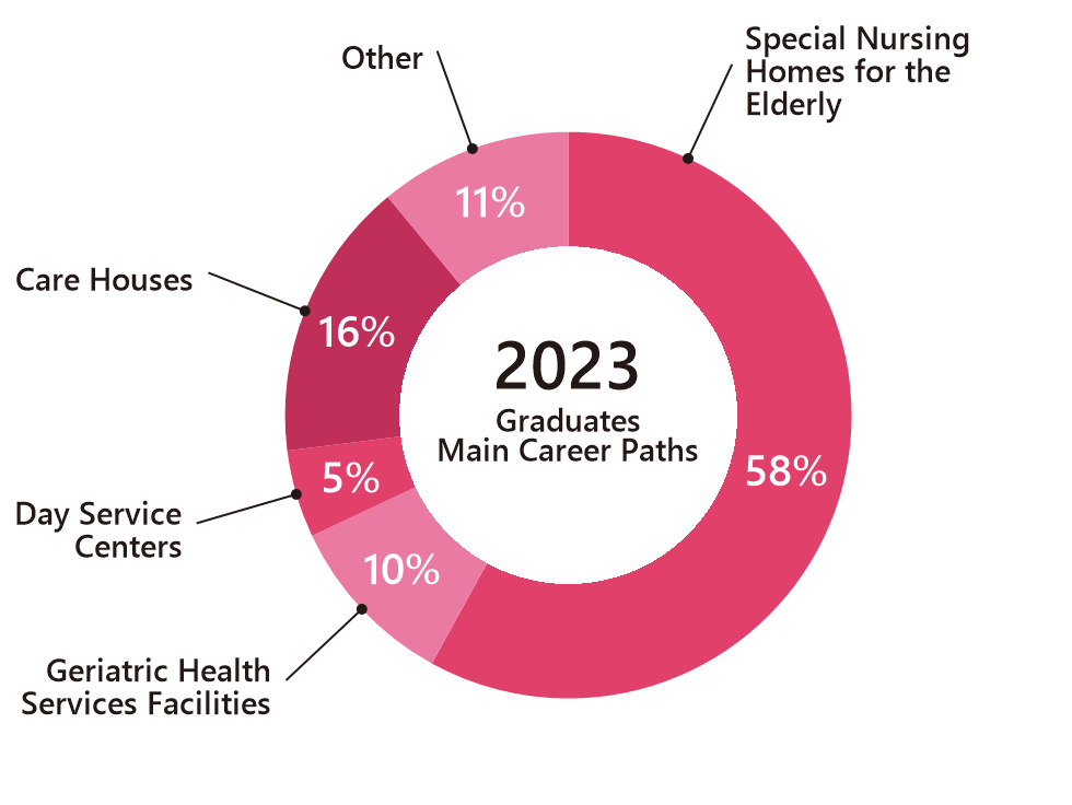 2023 graduates' main employment destinations for the Care Worker Program